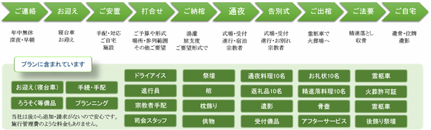 家族葬と一般葬